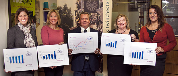 Winchester Tourism statistics